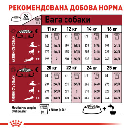 Корм для собак Royal Canin  MEDIUM ADULT